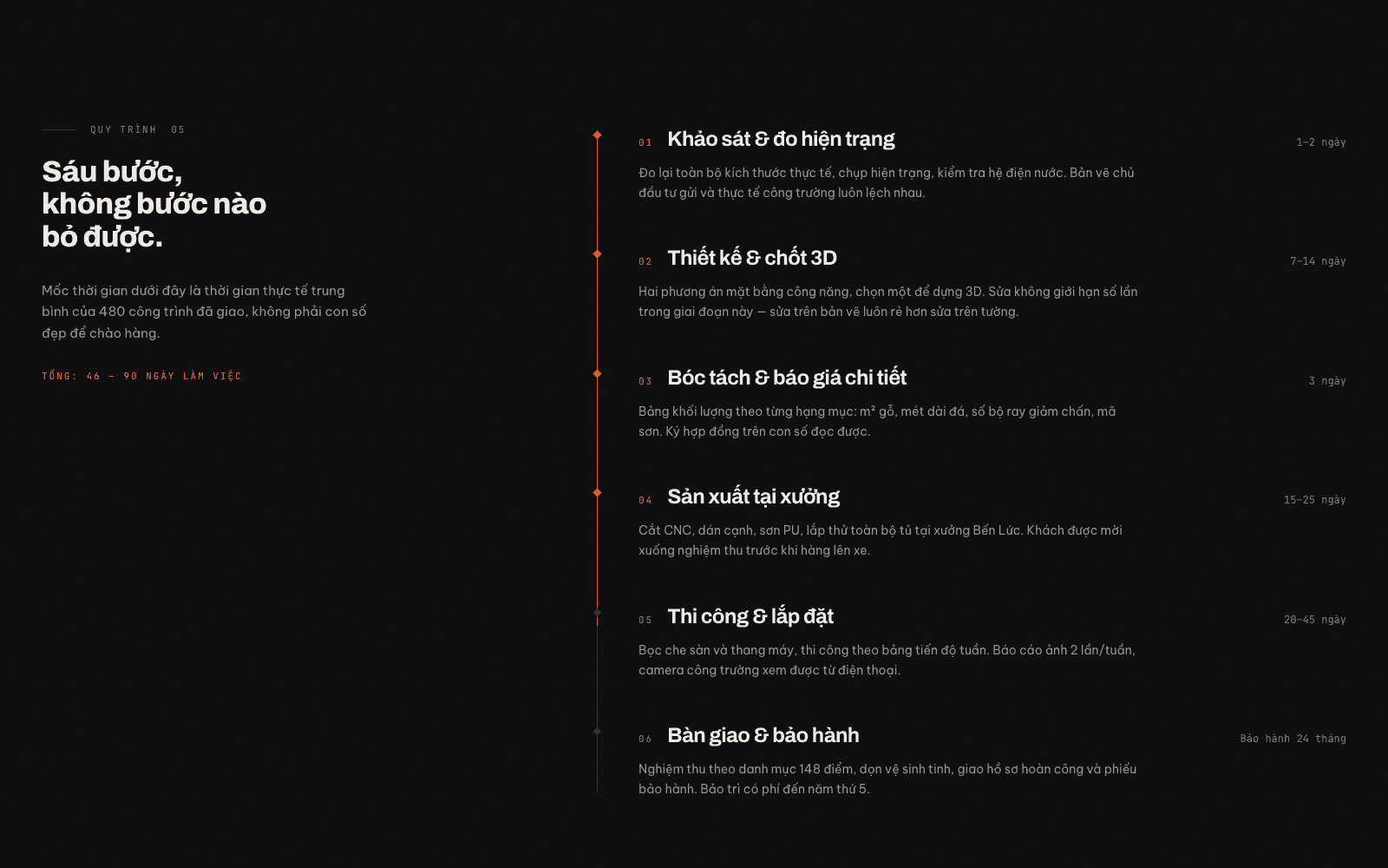The six-step process with its vertical progress rail